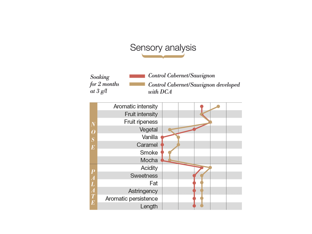 DCA: Sensor analysis