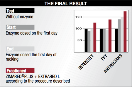 enzyme extration procedure - The final result